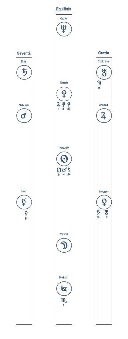 Descrizione: Astrologia Cabalistica - Albero della Vita